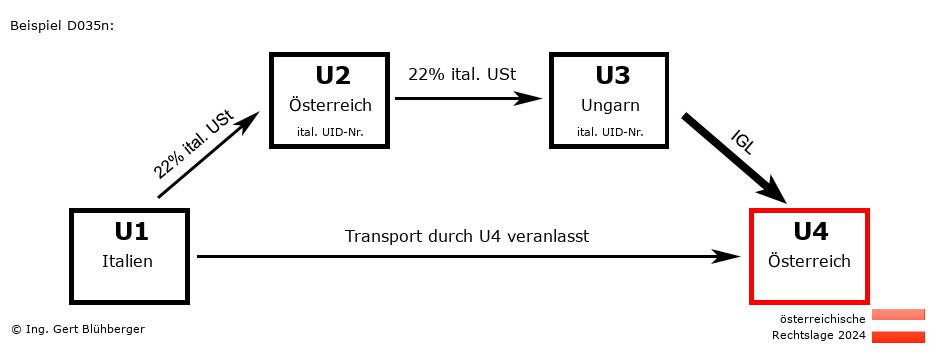 Reihengeschäftrechner Österreich / IT-AT-HU-AT / Abholfall