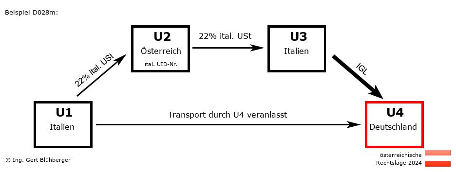 Reihengeschäftrechner Österreich / IT-AT-IT-DE / Abholfall