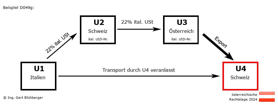 Reihengeschäftrechner Österreich / IT-CH-AT-CH / Abholfall