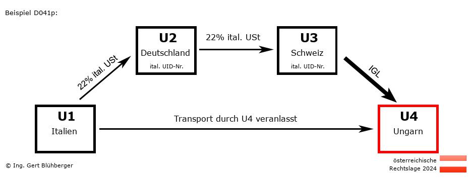 Reihengeschäftrechner Österreich / IT-DE-CH-HU / Abholfall