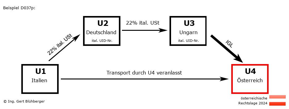 Reihengeschäftrechner Österreich / IT-DE-HU-AT / Abholfall