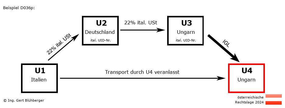 Reihengeschäftrechner Österreich / IT-DE-HU-HU / Abholfall