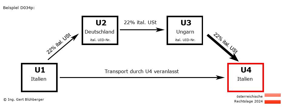Reihengeschäftrechner Österreich / IT-DE-HU-IT / Abholfall
