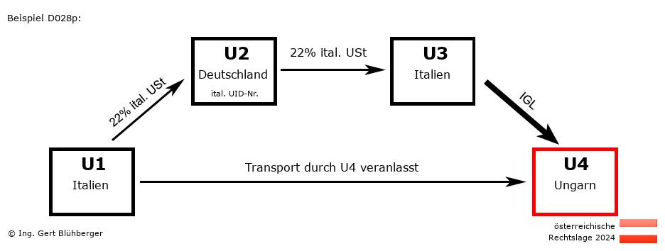 Reihengeschäftrechner Österreich / IT-DE-IT-HU / Abholfall