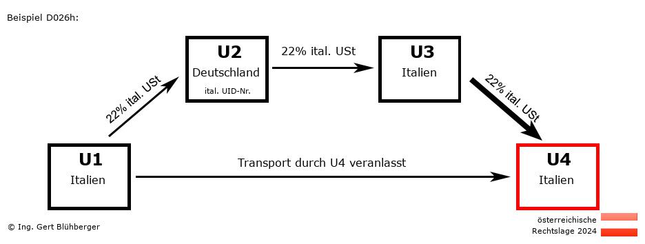 Reihengeschäftrechner Österreich / IT-DE-IT-IT / Abholfall