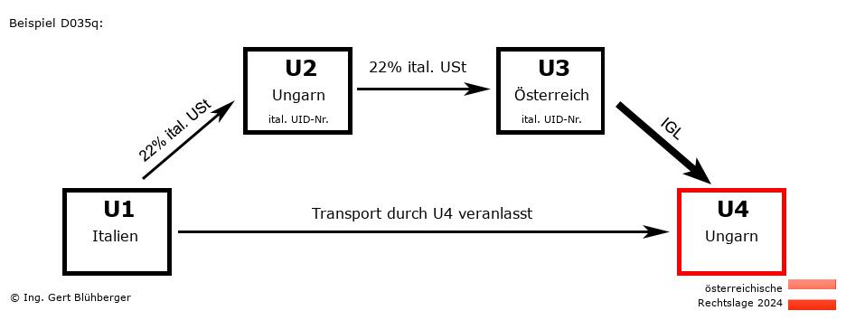 Reihengeschäftrechner Österreich / IT-HU-AT-HU / Abholfall
