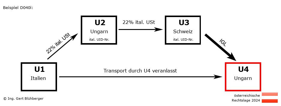 Reihengeschäftrechner Österreich / IT-HU-CH-HU / Abholfall