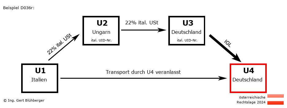 Reihengeschäftrechner Österreich / IT-HU-DE-DE / Abholfall