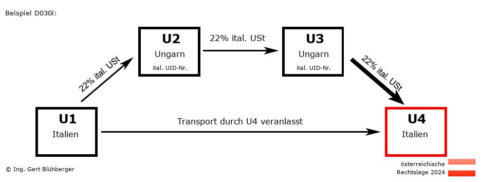 Reihengeschäftrechner Österreich / IT-HU-HU-IT / Abholfall
