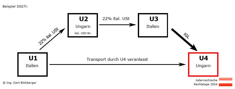 Reihengeschäftrechner Österreich / IT-HU-IT-HU / Abholfall