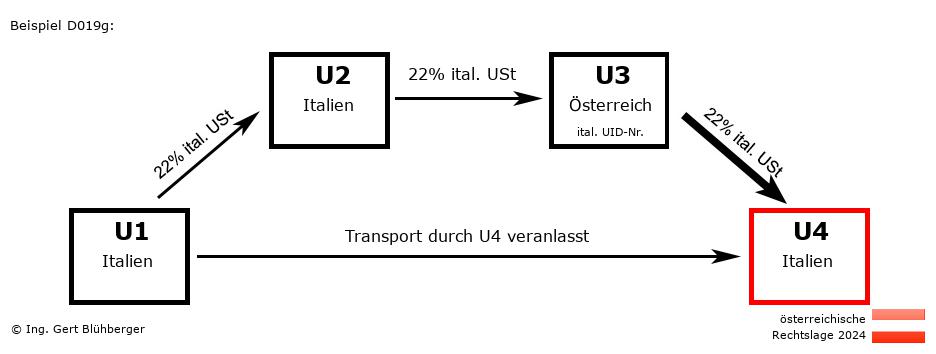 Reihengeschäftrechner Österreich / IT-IT-AT-IT / Abholfall