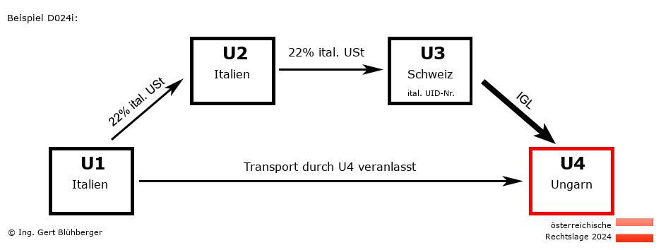 Reihengeschäftrechner Österreich / IT-IT-CH-HU / Abholfall
