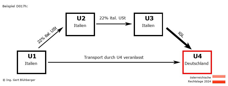 Reihengeschäftrechner Österreich / IT-IT-IT-DE / Abholfall
