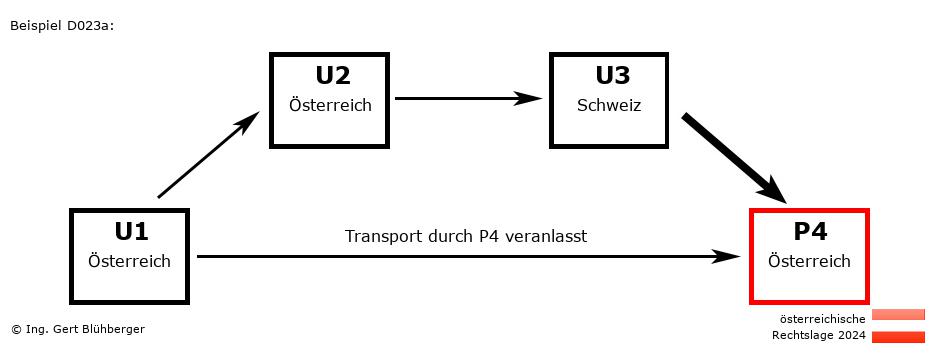 Reihengeschäftrechner Österreich / AT-AT-CH-AT / Abholung durch Privatperson