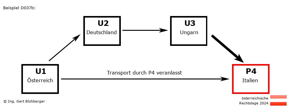 Reihengeschäftrechner Österreich / AT-DE-HU-IT / Abholung durch Privatperson