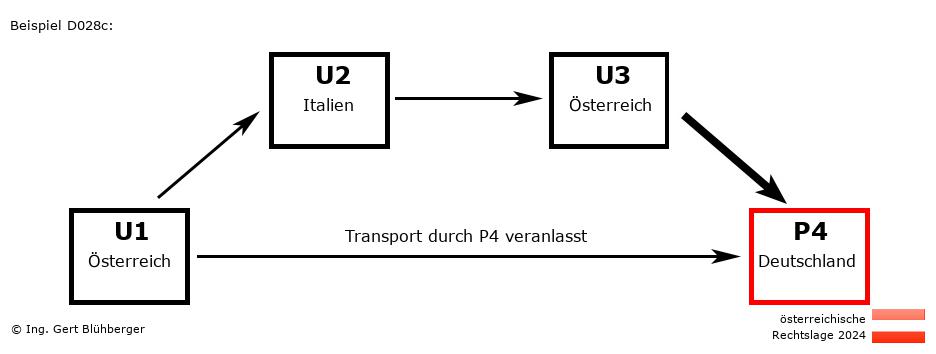 Reihengeschäftrechner Österreich / AT-IT-AT-DE / Abholung durch Privatperson