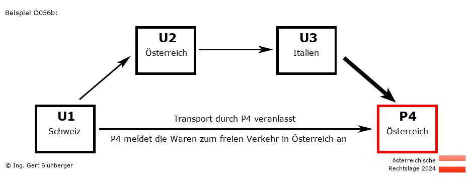 Reihengeschäftrechner Österreich / CH-AT-IT-AT / Abholung durch Privatperson