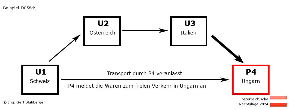 Reihengeschäftrechner Österreich / CH-AT-IT-HU / Abholung durch Privatperson
