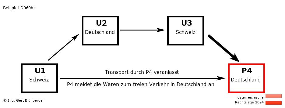 Reihengeschäftrechner Österreich / CH-DE-CH-DE / Abholung durch Privatperson