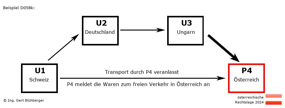 Reihengeschäftrechner Österreich / CH-DE-HU-AT / Abholung durch Privatperson