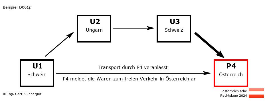 Reihengeschäftrechner Österreich / CH-HU-CH-AT / Abholung durch Privatperson