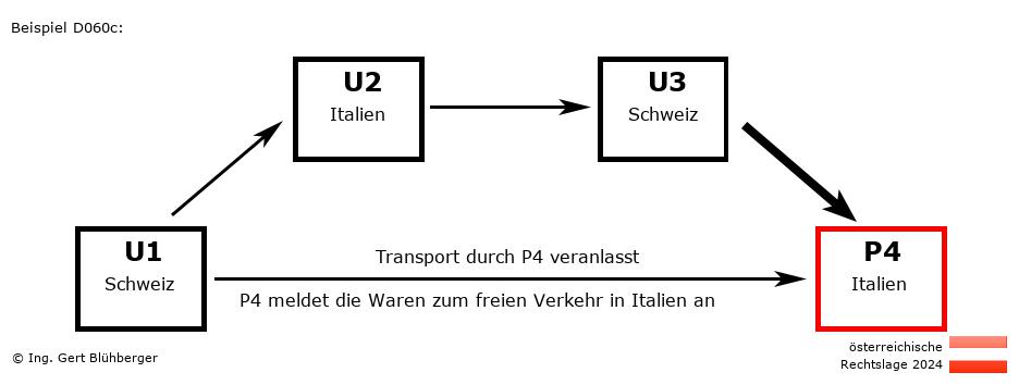 Reihengeschäftrechner Österreich / CH-IT-CH-IT / Abholung durch Privatperson