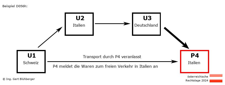 Reihengeschäftrechner Österreich / CH-IT-DE-IT / Abholung durch Privatperson