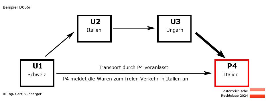 Reihengeschäftrechner Österreich / CH-IT-HU-IT / Abholung durch Privatperson