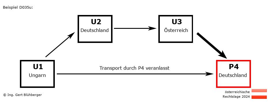 Reihengeschäftrechner Österreich / HU-DE-AT-DE / Abholung durch Privatperson