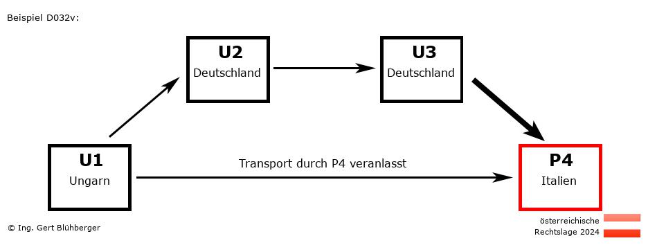 Reihengeschäftrechner Österreich / HU-DE-DE-IT / Abholung durch Privatperson