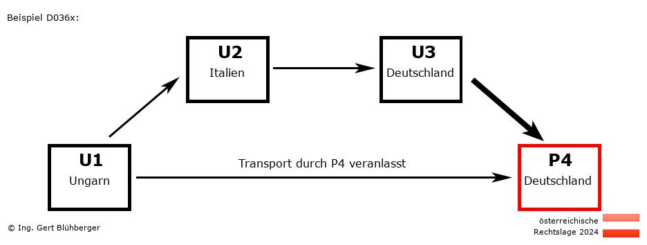 Reihengeschäftrechner Österreich / HU-IT-DE-DE / Abholung durch Privatperson