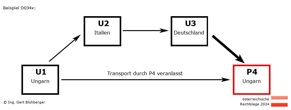 Reihengeschäftrechner Österreich / HU-IT-DE-HU / Abholung durch Privatperson