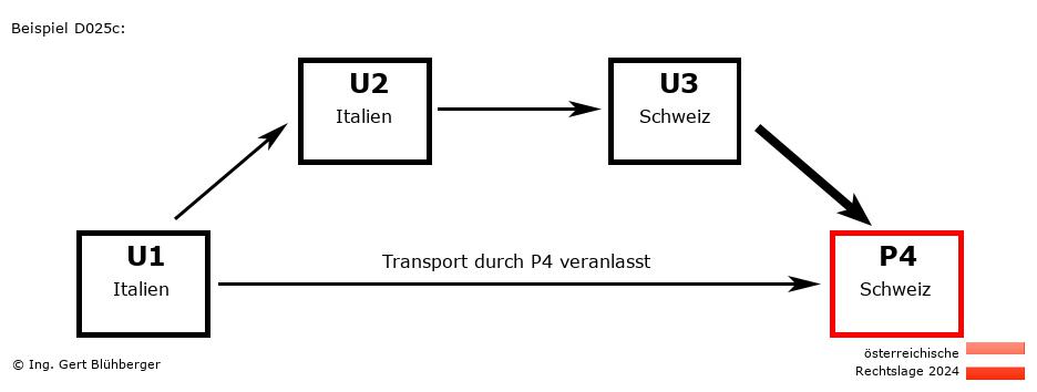 Reihengeschäftrechner Österreich / IT-IT-CH-CH / Abholung durch Privatperson